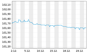 Chart Rentokil Initial Finance B.V. EO-MTN. 2022(22/27) - 1 Monat