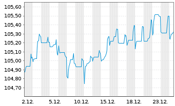 Chart Rentokil Initial Finance B.V. EO-MTN. 2022(22/30) - 1 Monat