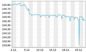 Chart Ceske Drahy AS EO-Notes 2022(22/27) - 1 Month