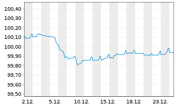 Chart Van Lanschot Kempen N.V. Term Cov.Bds 2022(28) - 1 Month