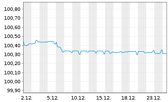 Chart British Telecommunications PLC EO-MTN. 2022(22/27) - 1 Monat