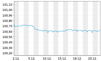 Chart Universal Music Group N.V. EO-MTN. 2022(22/27) - 1 Month
