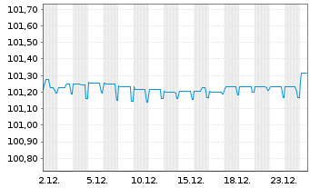 Chart Celanese US Holdings LLC EO-Notes 2022(22/26) - 1 Month