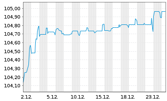 Chart Celanese US Holdings LLC EO-Notes 2022(22/29) - 1 Month
