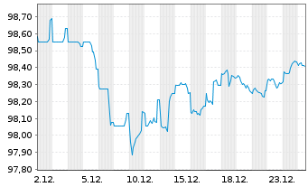 Chart Kreditanst.f.Wiederaufbau Med.Term Nts. v.22(29) - 1 Monat