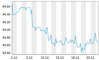 Chart BNG Bank N.V. EO-Med.-Term Notes 2022(32) - 1 Monat