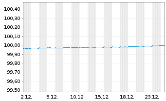 Chart Westpac Sec. NZ Ltd. (Ldn Br.) Cov.Bds 2022(26) - 1 Month