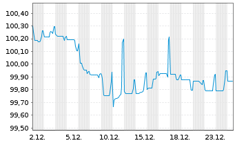 Chart SSE PLC EO-Med.-Term Notes 2022(22/29) - 1 Monat