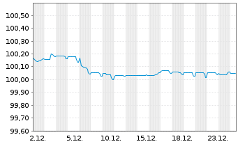 Chart Toronto-Dominion Bank, The EO-Med.T.Nts 2022(27) - 1 Monat