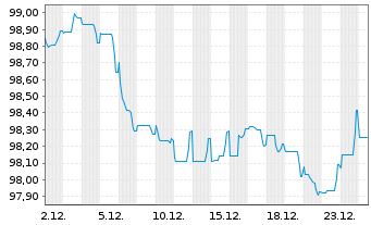 Chart Toronto-Dominion Bank, The EO-Med.T.Nts 2022(32) - 1 Monat