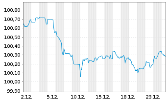 Chart Lloyds Banking Group PLC Med.-T.Nts 2022(29/30) - 1 Monat