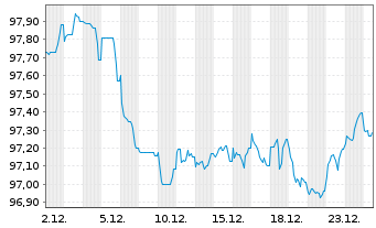 Chart Nordea Bank Abp EO-Non-Preferred MTN 2022(32) - 1 Monat