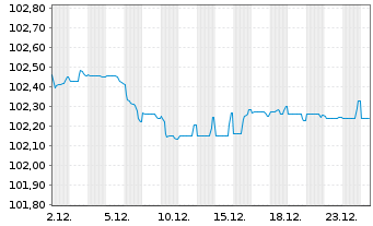 Chart ING Groep N.V. EO-FLR Med.T.Nts 22(28/33) - 1 Monat