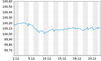Chart Lb.Hessen-Th&uuml;ringen GZ MTN IHS S.H355 v.22(27) - 1 Monat