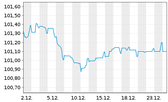 Chart Nationwide Building Society EO-Med.T.Nts 2022(29) - 1 Monat