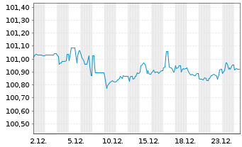 Chart E.ON SE Medium Term Notes v.22(28/28) - 1 Monat