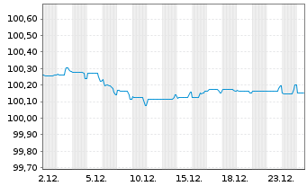 Chart Siemens Finan.maatschappij NV EO-MTN. 2022(27/27) - 1 Month