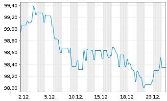 Chart Siemens Finan.maatschappij NV EO-MTN. 2022(33/33) - 1 Month