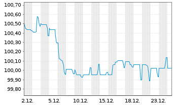 Chart Siemens Finan.maatschappij NV EO-MTN. 2022(30/30) - 1 Month