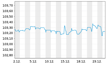 Chart Telia Company AB EO-FLR Notes 2022(22/82) - 1 Monat