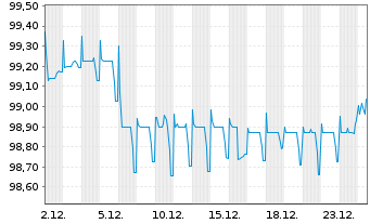 Chart National Australia Bank Ltd. Cov.Med.-T.Bds 22(29) - 1 Monat