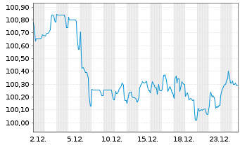 Chart Eurogrid GmbH MTN v.2022(2022/2031) - 1 Monat