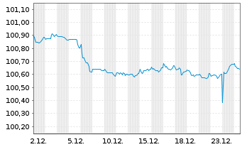 Chart John.Cont.Intl/Tyco F.+Sec.F. EO-Notes 2022(22/28) - 1 Monat