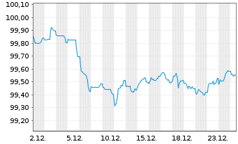Chart Svenska Handelsbanken AB EO-Preferred MTN 2022(29) - 1 Month