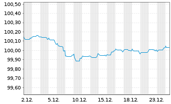 Chart Japan Finance Organ.f.Municip. EO-MTN. 2022(27) - 1 Monat