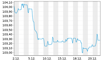 Chart Mizuho Financial Group Inc. EO-Med.T.Nts 2022(32) - 1 Month