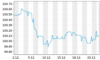 Chart Compass Group Fin. Netherl. BV EO-MTN. 2022(22/30) - 1 Month