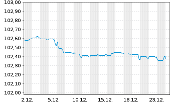Chart NatWest Group PLC EO-FLR Med.-T.Nts 2022(27/28) - 1 Monat