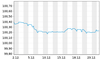Chart Henkel AG & Co. KGaA MTN-Anleihe v.2022(2022/2027) - 1 Month