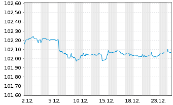Chart Fresenius Medical Care KGaA MTN v.2022(2027/2027) - 1 Month