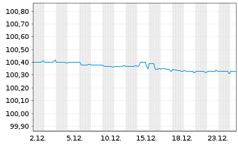 Chart Wolters Kluwer N.V. EO-Notes 2022(22/26) - 1 Month