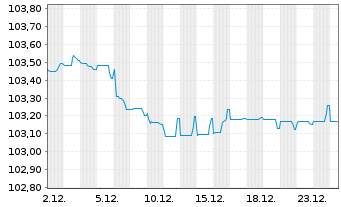 Chart ENEL Finance Intl N.V. EO-Med.Term Notes 22(22/29) - 1 Monat