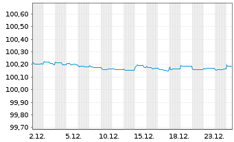Chart John Deere Bank S.A. EO-Med.-Term Nts 2022(26) - 1 Monat