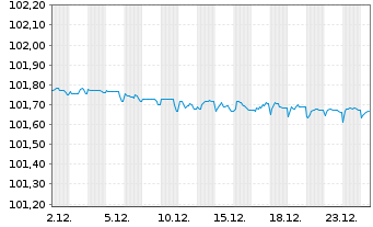Chart BAWAG P.S.K. EO-Preferred MTN 2023(27) - 1 Monat