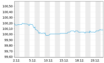 Chart Royal Bank of Canada -T.Mortg.Cov.Bds 2022(27) - 1 Monat