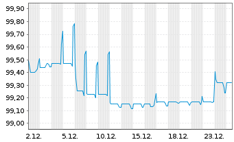 Chart Autobahnen-Schnellstr.-Fin.-AG EO-MTN. 2022(28) - 1 Month