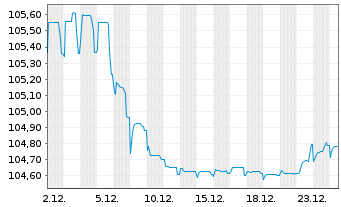 Chart Estland, Republik EO-Bonds 2022(32) - 1 Month