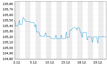 Chart Smith & Nephew PLC EO-Notes 2022(22/29) - 1 Month