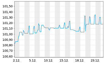 Chart Tereos Finance Groupe I EO-Notes 2023(23/28) Reg.S - 1 Monat