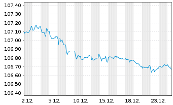 Chart Raiffeisen Bank Intl AG Med.-T.Nts 2022(27/32) - 1 Monat