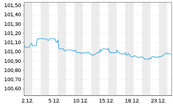 Chart Knorr-Bremse AG MTN-Anleihe v.2022(2027/2027) - 1 Monat