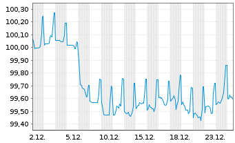Chart ING Bank N.V. EO-M.-T. Mortg.Cov.Bds 22(30) - 1 Month