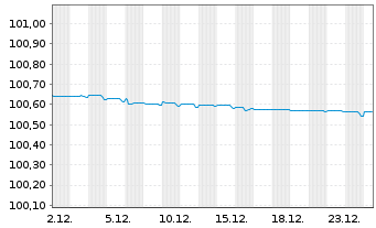 Chart DNB Bank ASA EO-FLR Preferred MTN 22(26/27) - 1 Monat