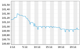 Chart Medtronic Global Holdings SCA EO-Notes 2022(22/28) - 1 Month