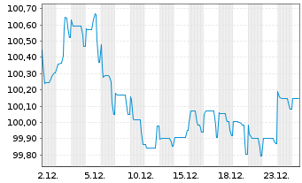 Chart Medtronic Global Holdings SCA EO-Notes 2022(22/31) - 1 Month