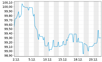 Chart Medtronic Global Holdings SCA EO-Notes 2022(22/34) - 1 Month